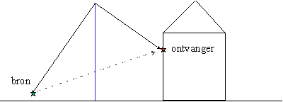 Geluidsscherm werking2.gif